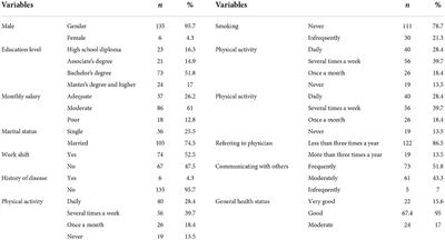 Nutrition literacy and its related demographic factors among workers of Taraz Steel company, Chaharmahal and Bakhtiari, Iran